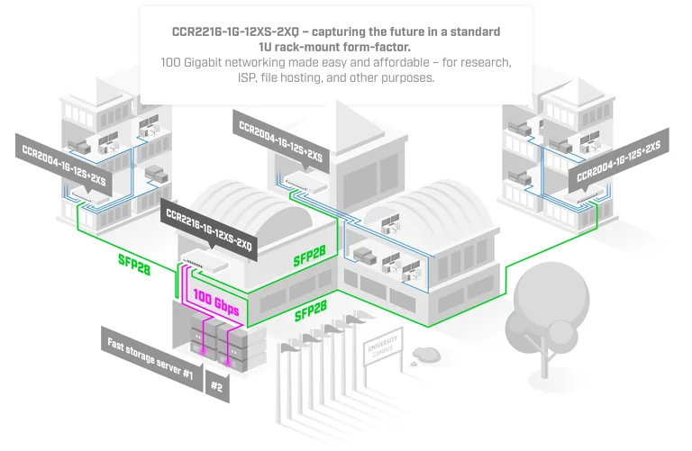 Thiết bị định tuyến MikroTik; Ký hiệu: CCR2216-1G-12XS-2XQ 5